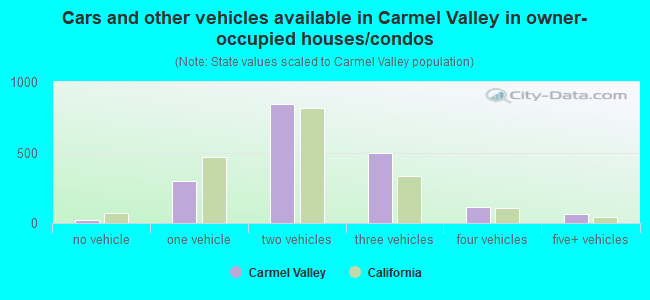Cars and other vehicles available in Carmel Valley in owner-occupied houses/condos