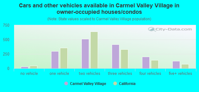 Cars and other vehicles available in Carmel Valley Village in owner-occupied houses/condos