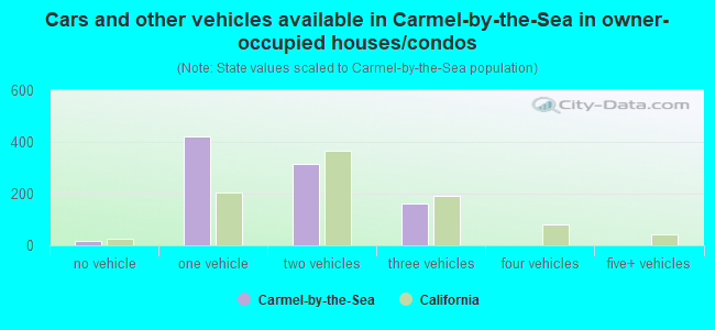 Cars and other vehicles available in Carmel-by-the-Sea in owner-occupied houses/condos