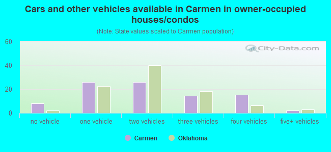 Cars and other vehicles available in Carmen in owner-occupied houses/condos
