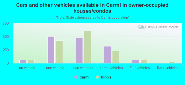 Cars and other vehicles available in Carmi in owner-occupied houses/condos