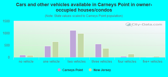 Cars and other vehicles available in Carneys Point in owner-occupied houses/condos