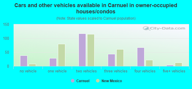 Cars and other vehicles available in Carnuel in owner-occupied houses/condos