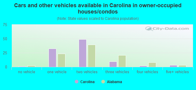Cars and other vehicles available in Carolina in owner-occupied houses/condos