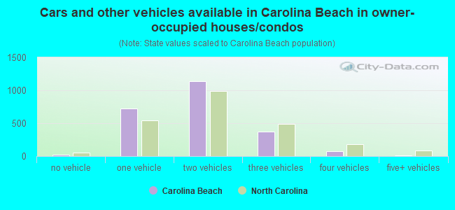 Cars and other vehicles available in Carolina Beach in owner-occupied houses/condos