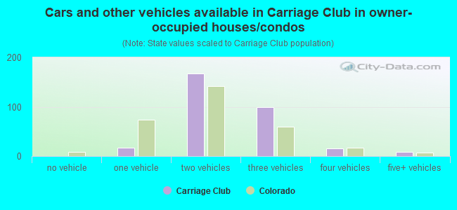 Cars and other vehicles available in Carriage Club in owner-occupied houses/condos
