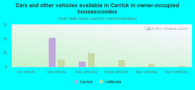 Cars and other vehicles available in Carrick in owner-occupied houses/condos