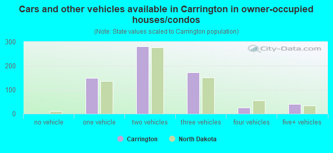 Cars and other vehicles available in Carrington in owner-occupied houses/condos