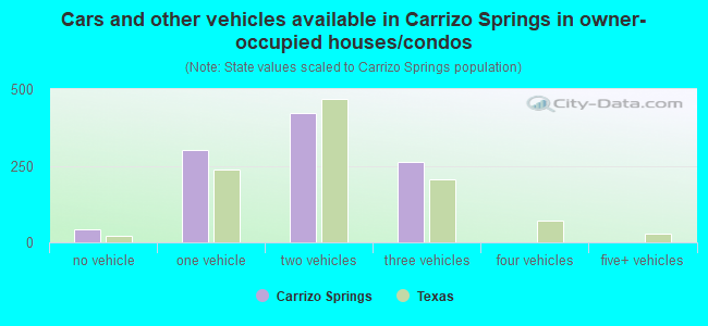 Cars and other vehicles available in Carrizo Springs in owner-occupied houses/condos