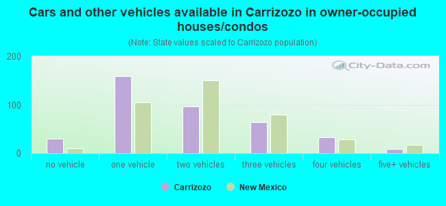 Cars and other vehicles available in Carrizozo in owner-occupied houses/condos