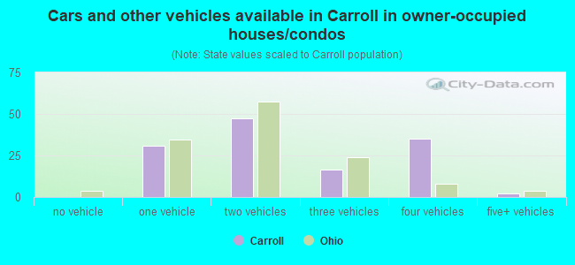 Cars and other vehicles available in Carroll in owner-occupied houses/condos