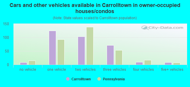 Cars and other vehicles available in Carrolltown in owner-occupied houses/condos