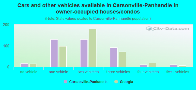 Cars and other vehicles available in Carsonville-Panhandle in owner-occupied houses/condos