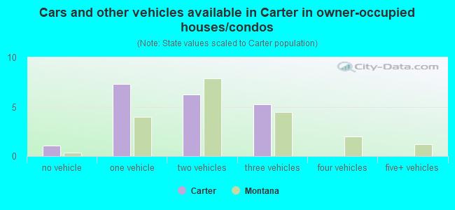 Cars and other vehicles available in Carter in owner-occupied houses/condos