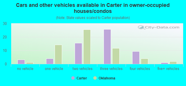 Cars and other vehicles available in Carter in owner-occupied houses/condos