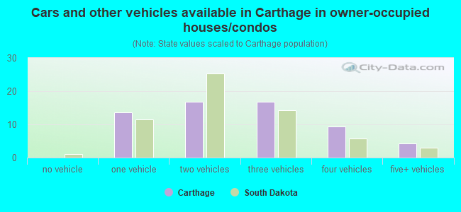 Cars and other vehicles available in Carthage in owner-occupied houses/condos