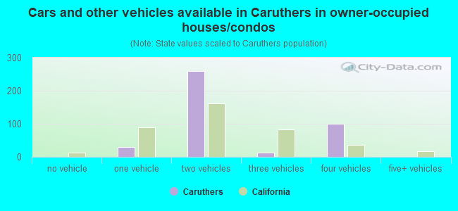 Cars and other vehicles available in Caruthers in owner-occupied houses/condos