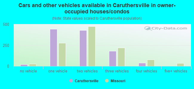 Cars and other vehicles available in Caruthersville in owner-occupied houses/condos