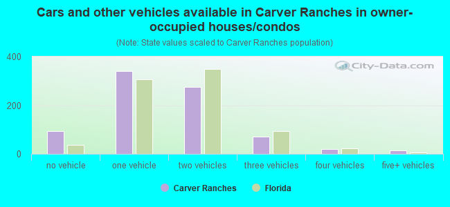 Cars and other vehicles available in Carver Ranches in owner-occupied houses/condos