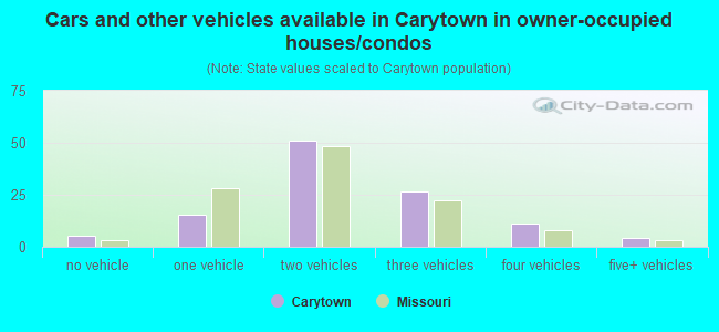 Cars and other vehicles available in Carytown in owner-occupied houses/condos