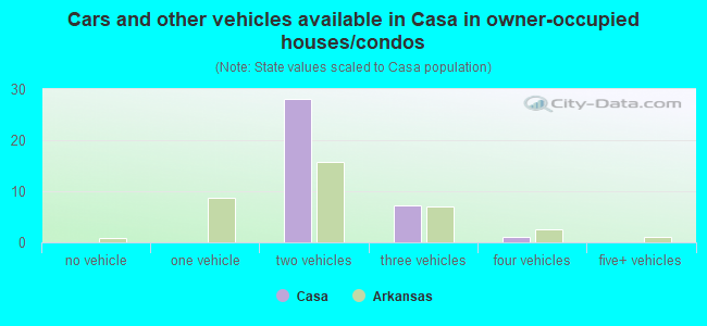 Cars and other vehicles available in Casa in owner-occupied houses/condos