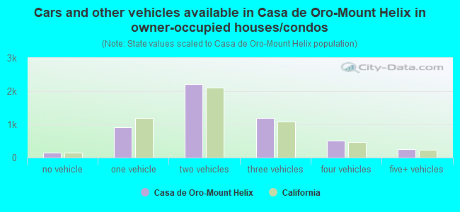 Cars and other vehicles available in Casa de Oro-Mount Helix in owner-occupied houses/condos