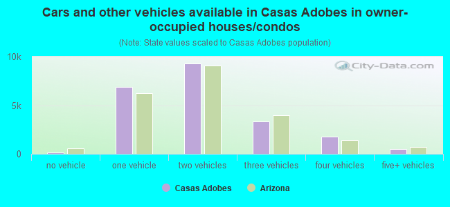 Cars and other vehicles available in Casas Adobes in owner-occupied houses/condos