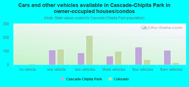 Cars and other vehicles available in Cascade-Chipita Park in owner-occupied houses/condos
