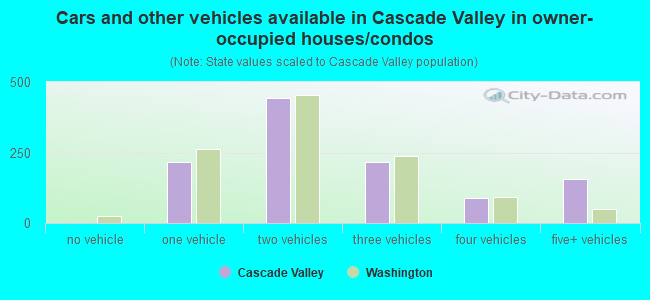 Cars and other vehicles available in Cascade Valley in owner-occupied houses/condos