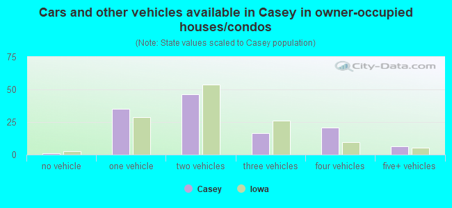 Cars and other vehicles available in Casey in owner-occupied houses/condos