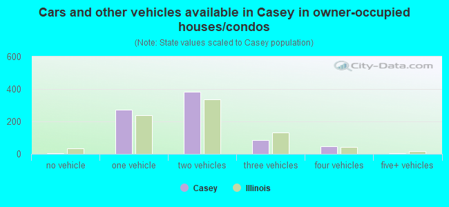 Cars and other vehicles available in Casey in owner-occupied houses/condos