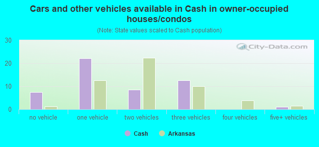 Cars and other vehicles available in Cash in owner-occupied houses/condos