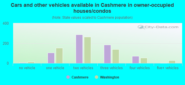 Cars and other vehicles available in Cashmere in owner-occupied houses/condos