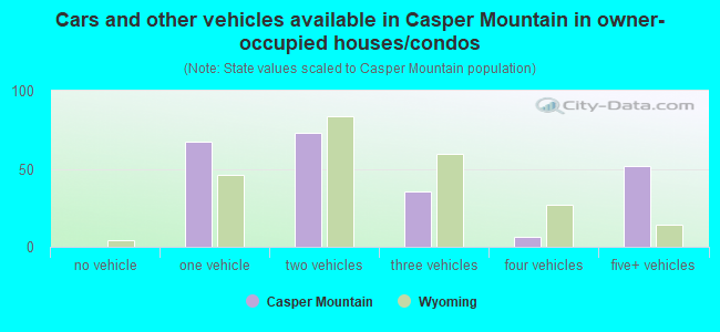 Cars and other vehicles available in Casper Mountain in owner-occupied houses/condos