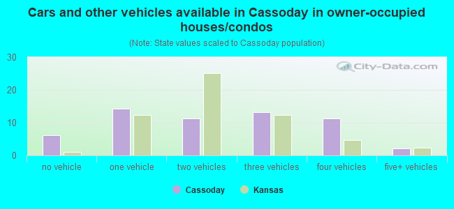 Cars and other vehicles available in Cassoday in owner-occupied houses/condos
