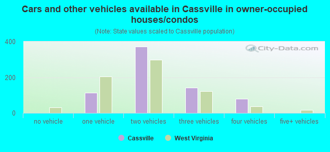 Cars and other vehicles available in Cassville in owner-occupied houses/condos