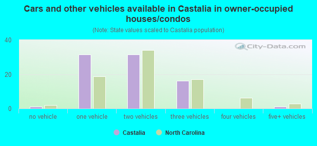 Cars and other vehicles available in Castalia in owner-occupied houses/condos