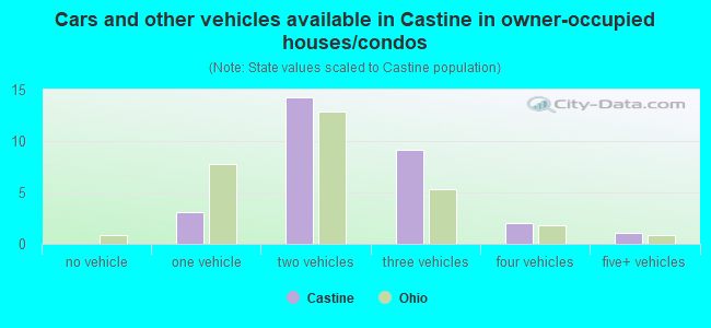 Cars and other vehicles available in Castine in owner-occupied houses/condos