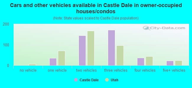 Cars and other vehicles available in Castle Dale in owner-occupied houses/condos