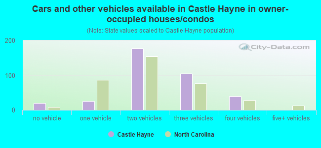 Cars and other vehicles available in Castle Hayne in owner-occupied houses/condos