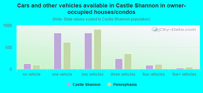 Cars and other vehicles available in Castle Shannon in owner-occupied houses/condos