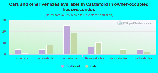 Cars and other vehicles available in Castleford in owner-occupied houses/condos