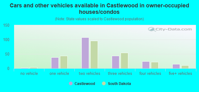 Cars and other vehicles available in Castlewood in owner-occupied houses/condos