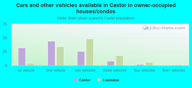 Cars and other vehicles available in Castor in owner-occupied houses/condos