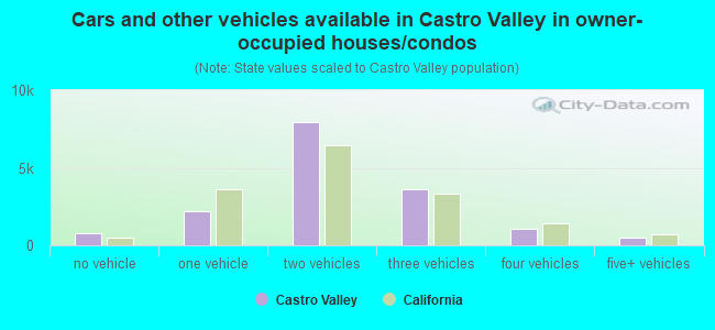 Cars and other vehicles available in Castro Valley in owner-occupied houses/condos