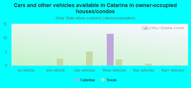 Cars and other vehicles available in Catarina in owner-occupied houses/condos