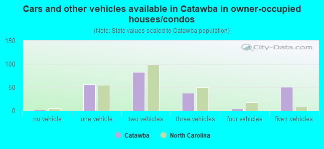 Cars and other vehicles available in Catawba in owner-occupied houses/condos