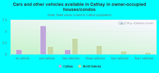 Cars and other vehicles available in Cathay in owner-occupied houses/condos