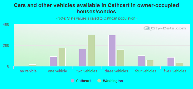 Cars and other vehicles available in Cathcart in owner-occupied houses/condos