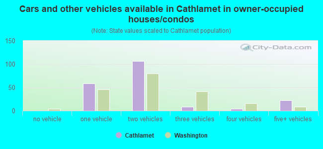 Cars and other vehicles available in Cathlamet in owner-occupied houses/condos